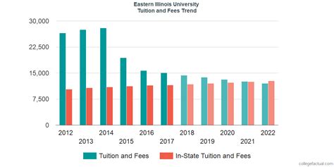 eastern illinois university tuition and fees